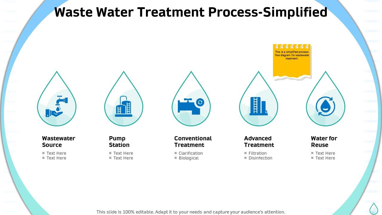 Sustainable Water Management Waste Water Treatment Process Simplified