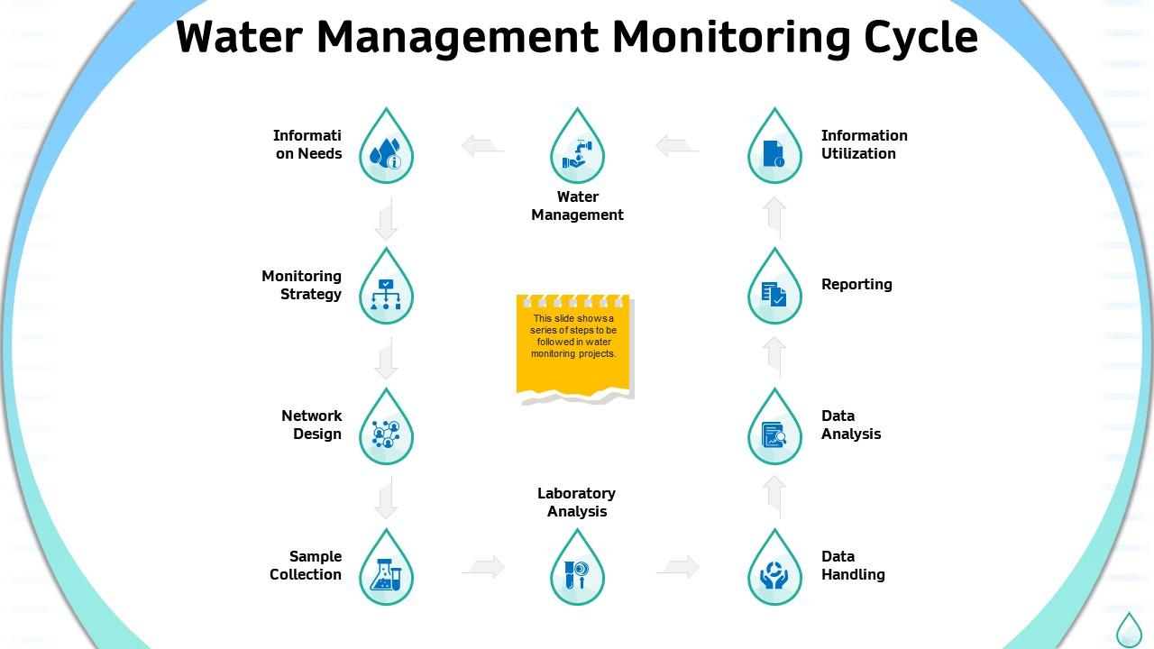 Water Management Current And Future Challenges And Research Directions Sustainable Water Management Water Management Monitoring Cycle