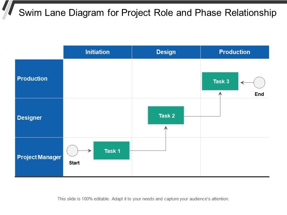 Swim lane diagram for project role and phase relationship Slide01