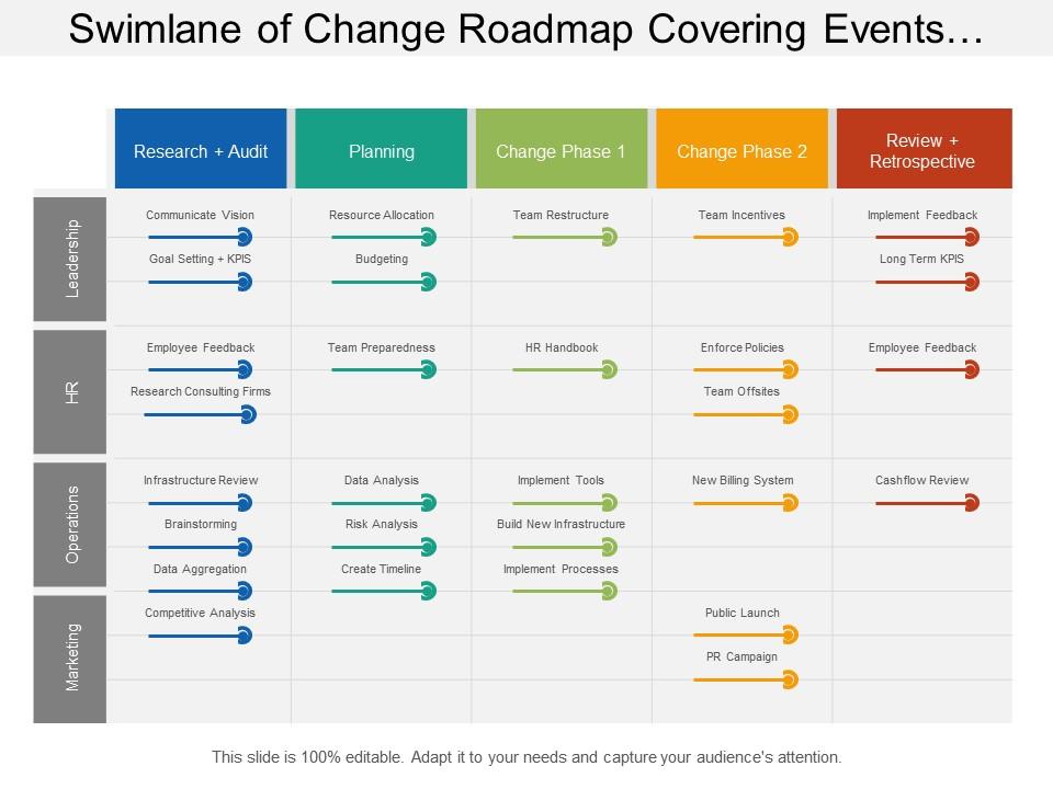 Swimlane of change roadmap covering events of planning operation and marketing Slide00