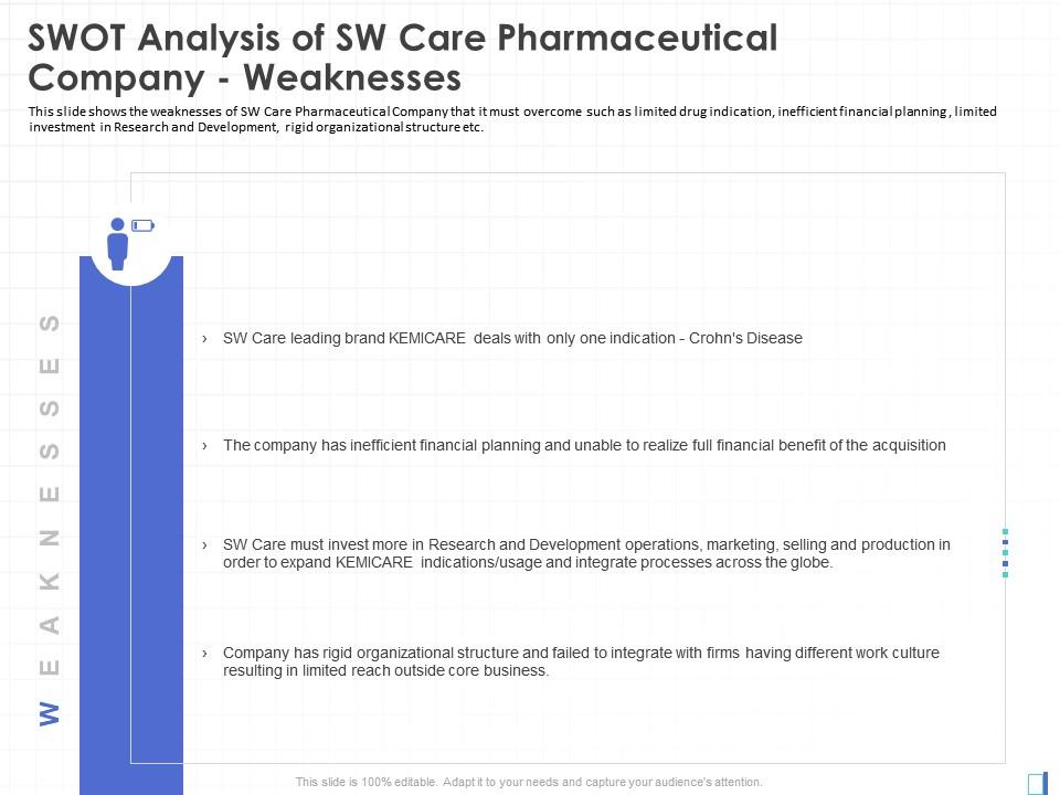 Swot analysis of sw care pharmaceutical company weaknesses financial benefit ppt grid Slide00