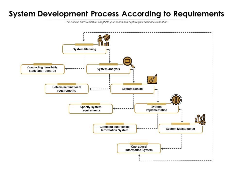 System development process according to requirements