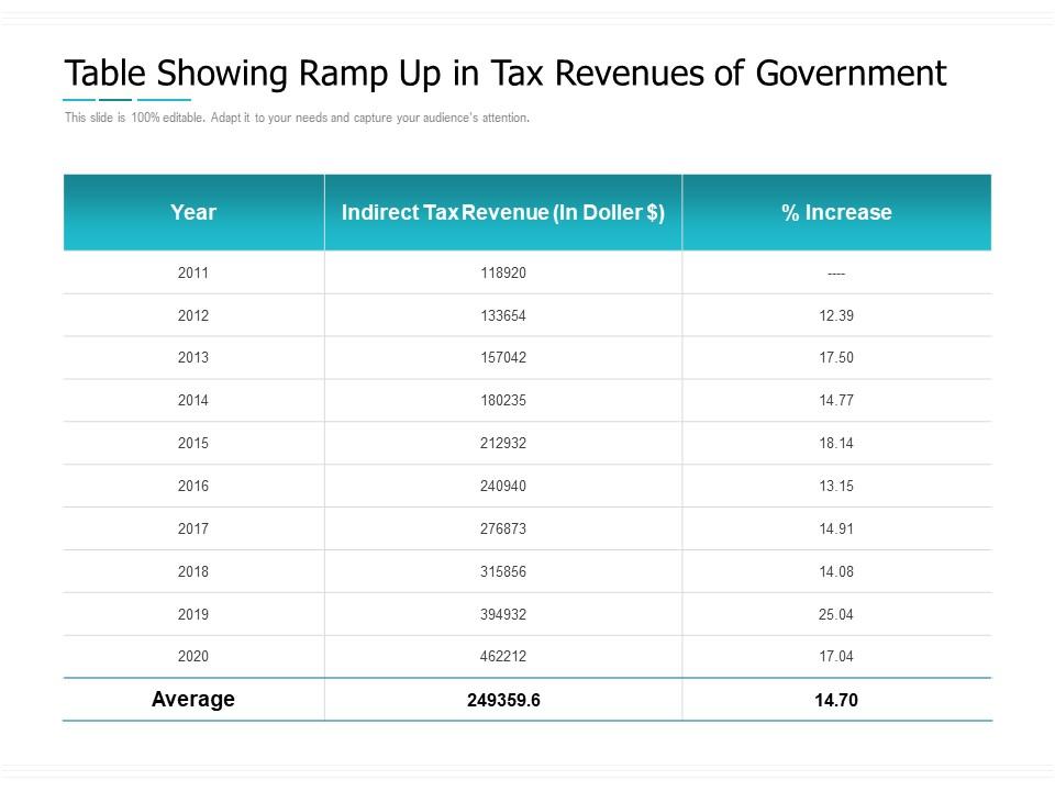 Table showing ramp up in tax revenues of government