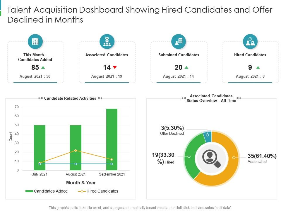 Talent Acquisition Dashboard Showing Hired Candidates And Offer