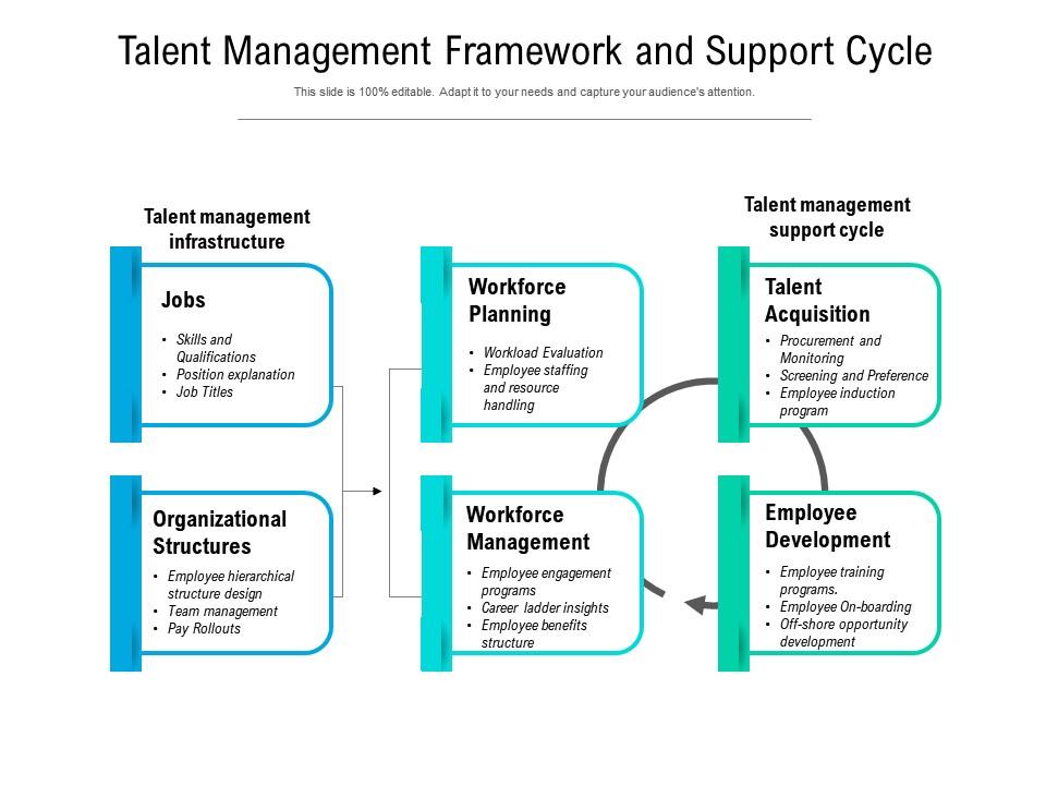 Talent Management Framework And Support Cycle | Presentation Graphics ...