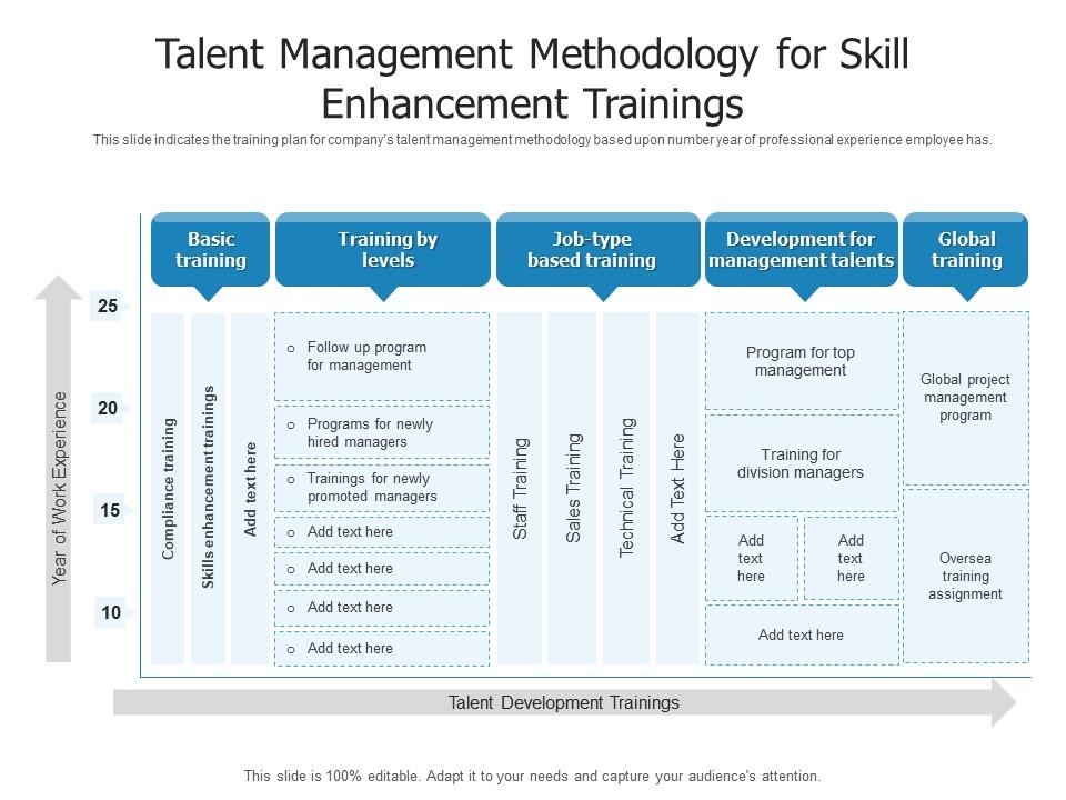 Talent management methodology for skill enhancement trainings
