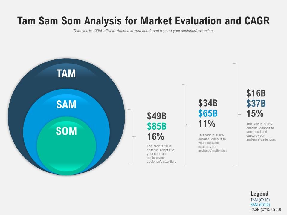 tam-sam-som-analysis-for-market-evaluation-and-cagr-powerpoint