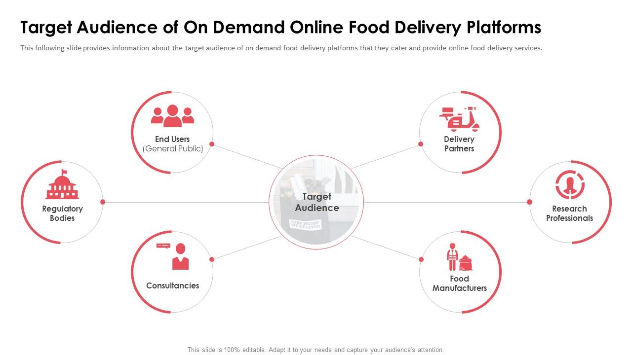 Target Audience Of On Demand Online Food Delivery Platforms Ppt Ideas, Presentation Graphics, Presentation PowerPoint Example