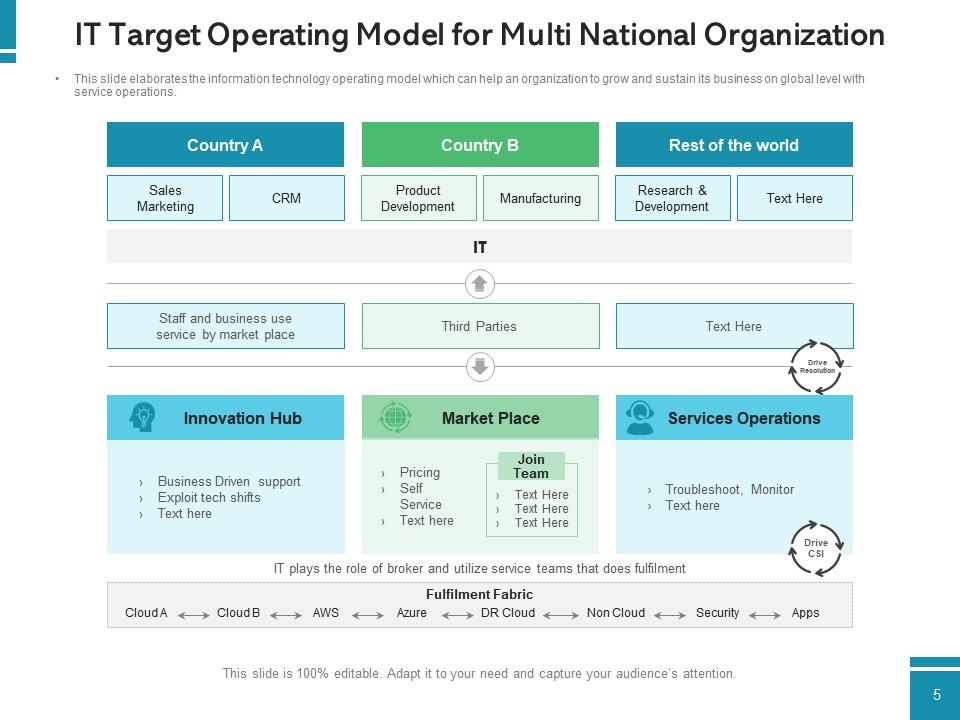 Target Operating Model Management Technology Automation Growth ...