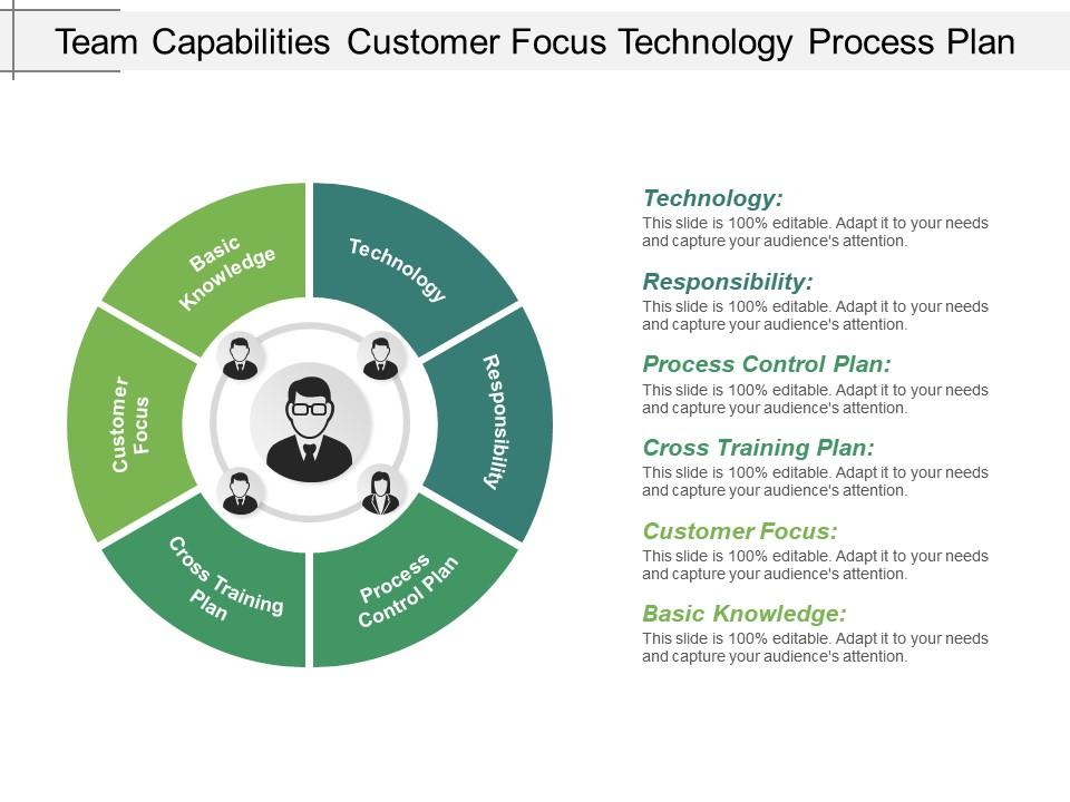 Team capabilities customer focus technology process plan Slide01