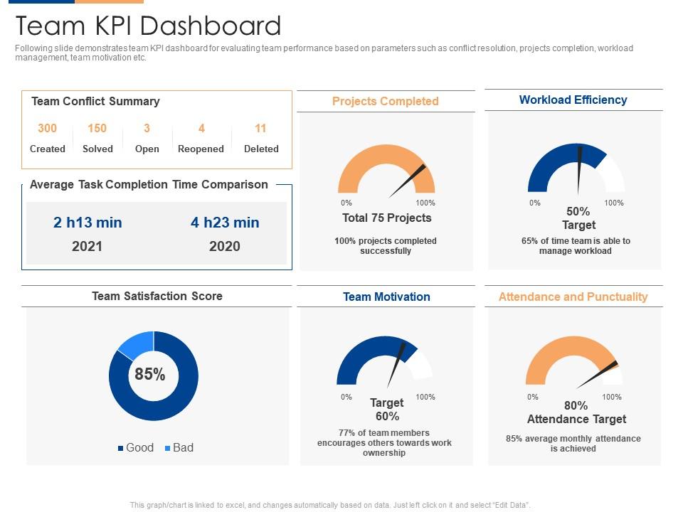 Team Kpi Dashboard Organizational Team Building Program Ppt Inspiration ...