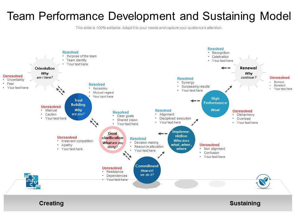 Team performance development and sustaining model