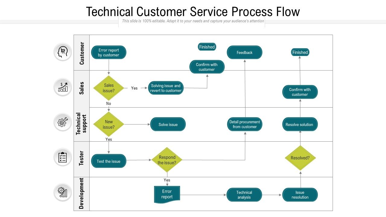 Technical customer service process flow Slide01