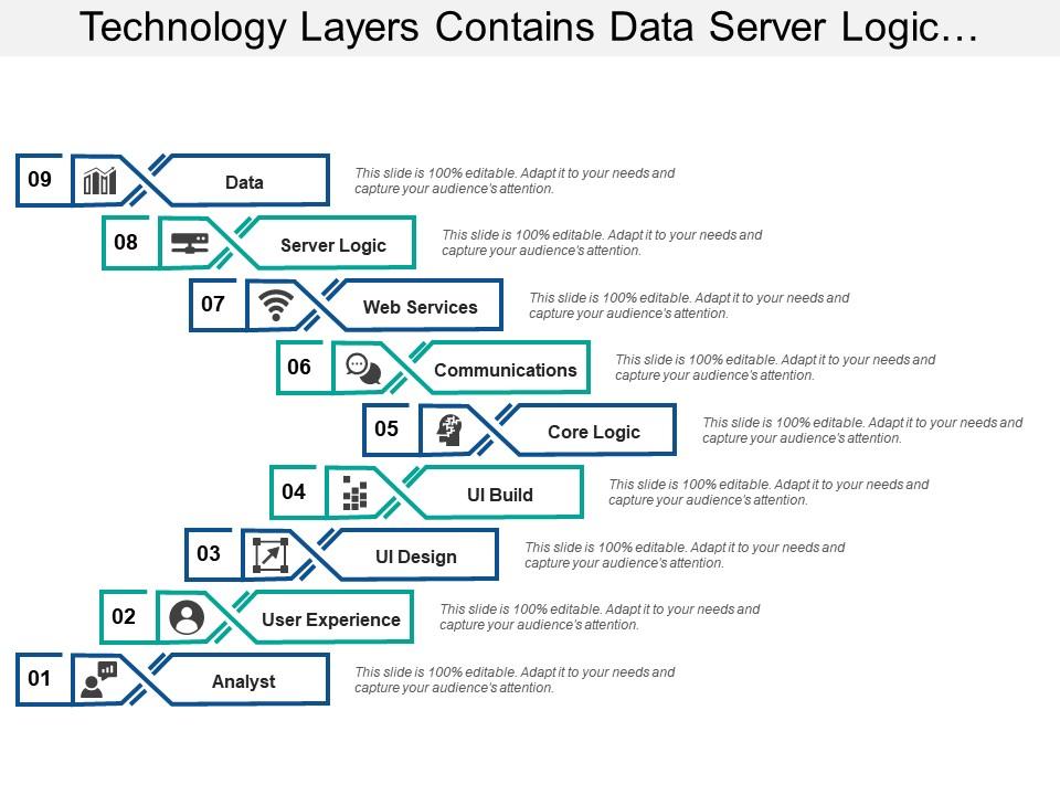 technology_layers_contains_data_server_logic_communication_and_analysts_Slide01
