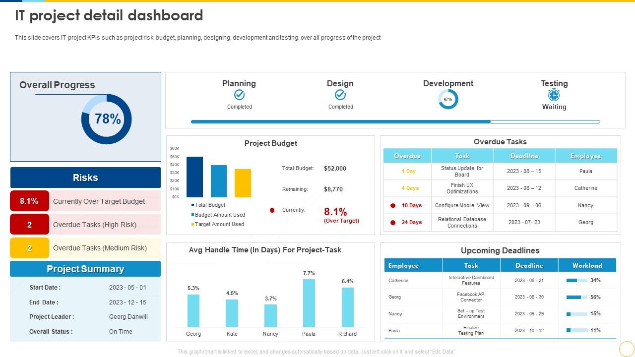 Technology Planning And Implementation IT Project Detail Dashboard PPT ...