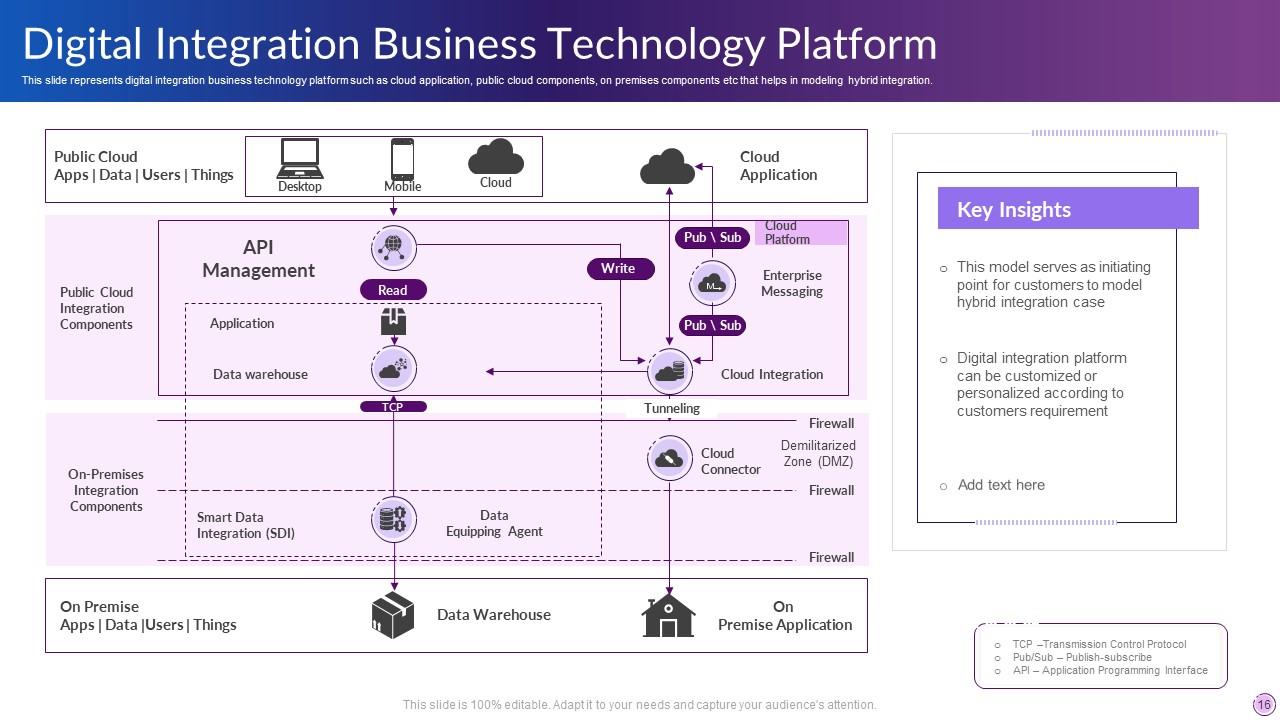 Technology Platform Powerpoint Ppt Template Bundles PPT Presentation