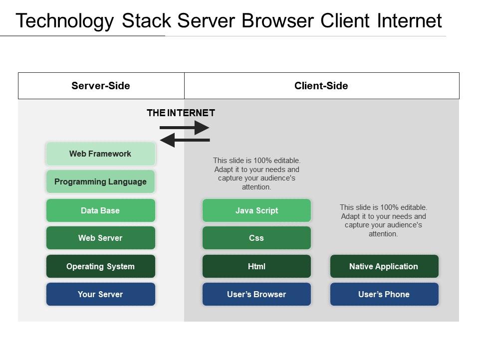 Technology stack server browser client internet | Presentation Graphics ...