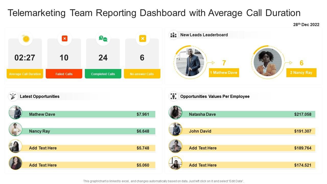 Telemarketing team reporting dashboard with average call duration Slide01