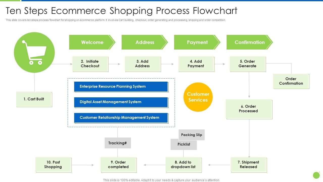Ten Steps Ecommerce Shopping Process Flowchart | Presentation Graphics ...