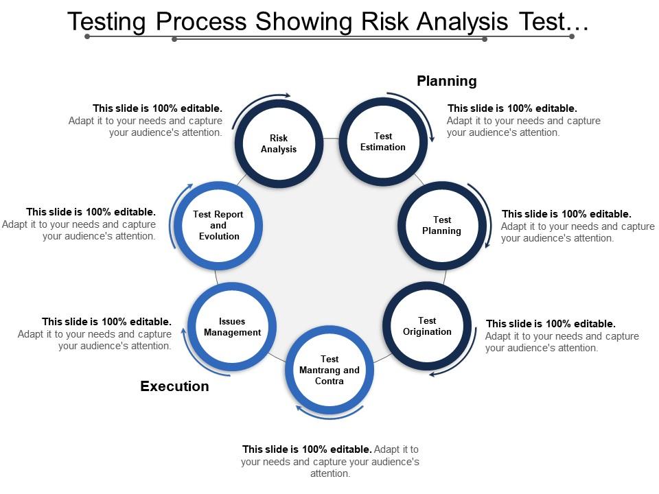Testing process showing risk analysis test organization test report Slide01