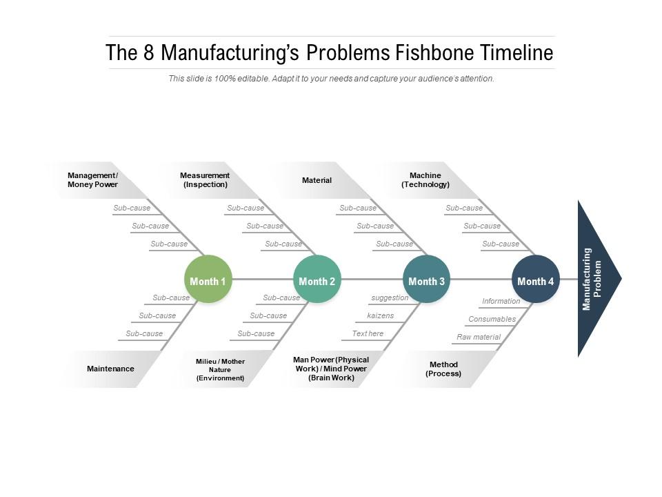 The 8 manufacturings problems fishbone timeline