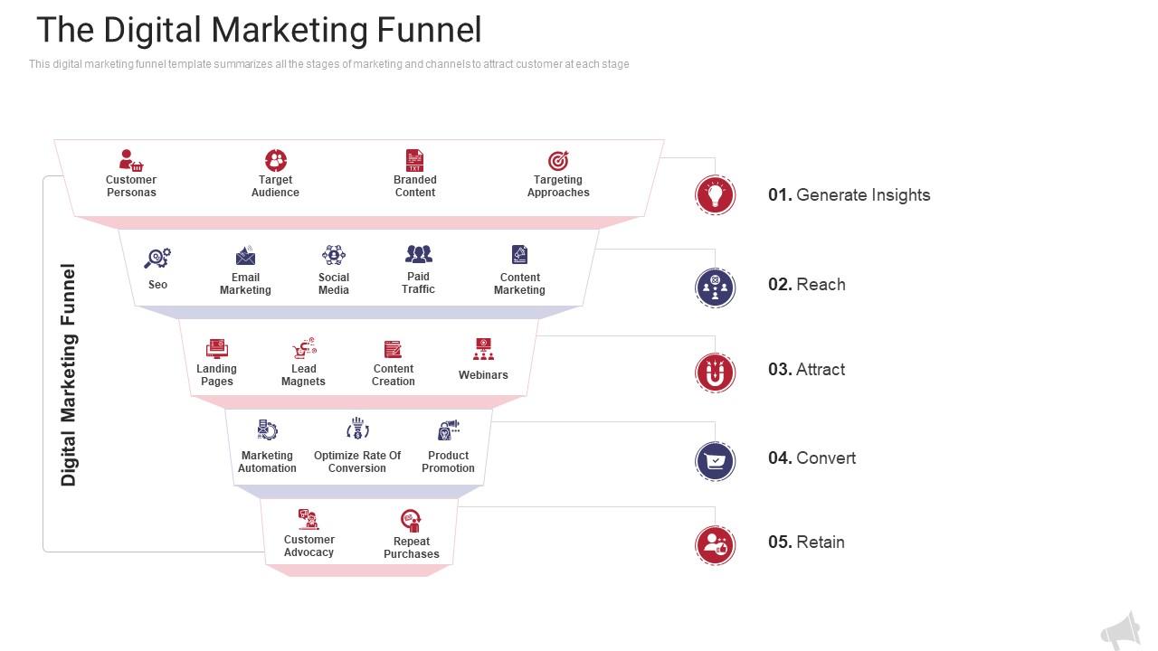 2024 Ultimate Guide Mastering the 5 Marketing Funnel Stages