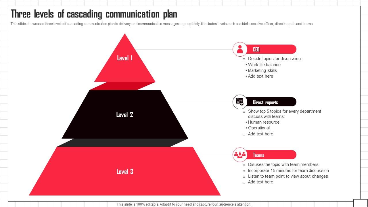 Three Levels Of Cascading Communication Plan PPT PowerPoint
