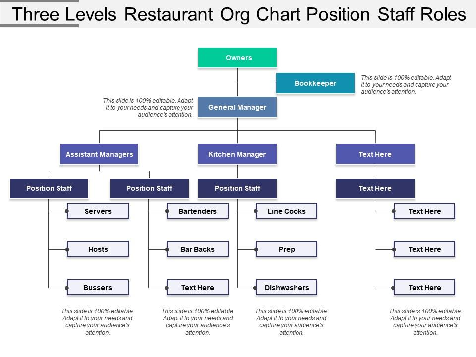 Three levels restaurant org chart position staff roles Slide00
