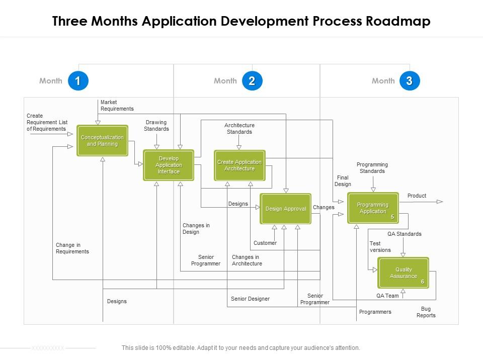 Three Months Application Development Process Roadmap | PowerPoint ...