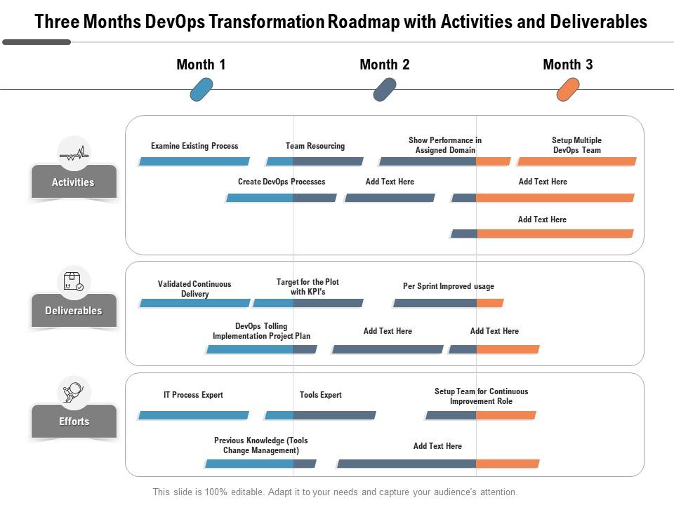 Three Months Devops Transformation Roadmap With Activities And ...
