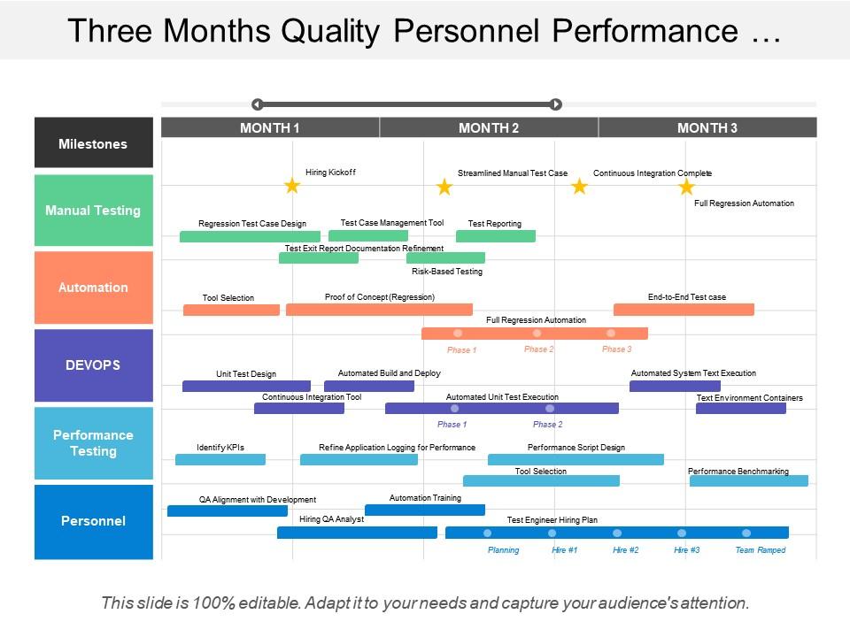 Three months quality personnel performance testing devops manual automation timeline Slide00