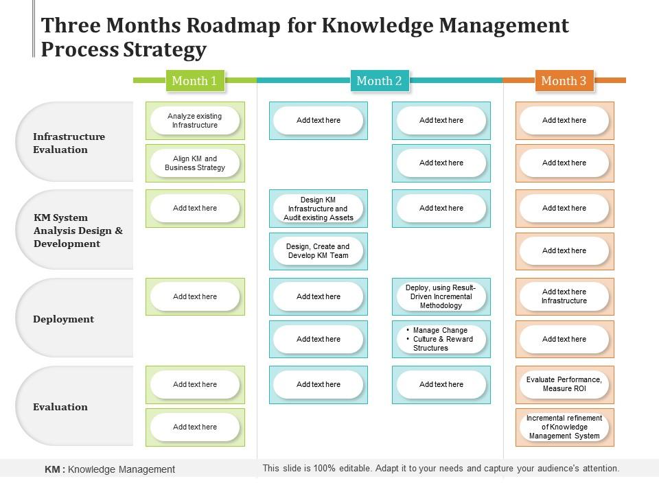 Three Months Roadmap For Knowledge Management Process Strategy ...