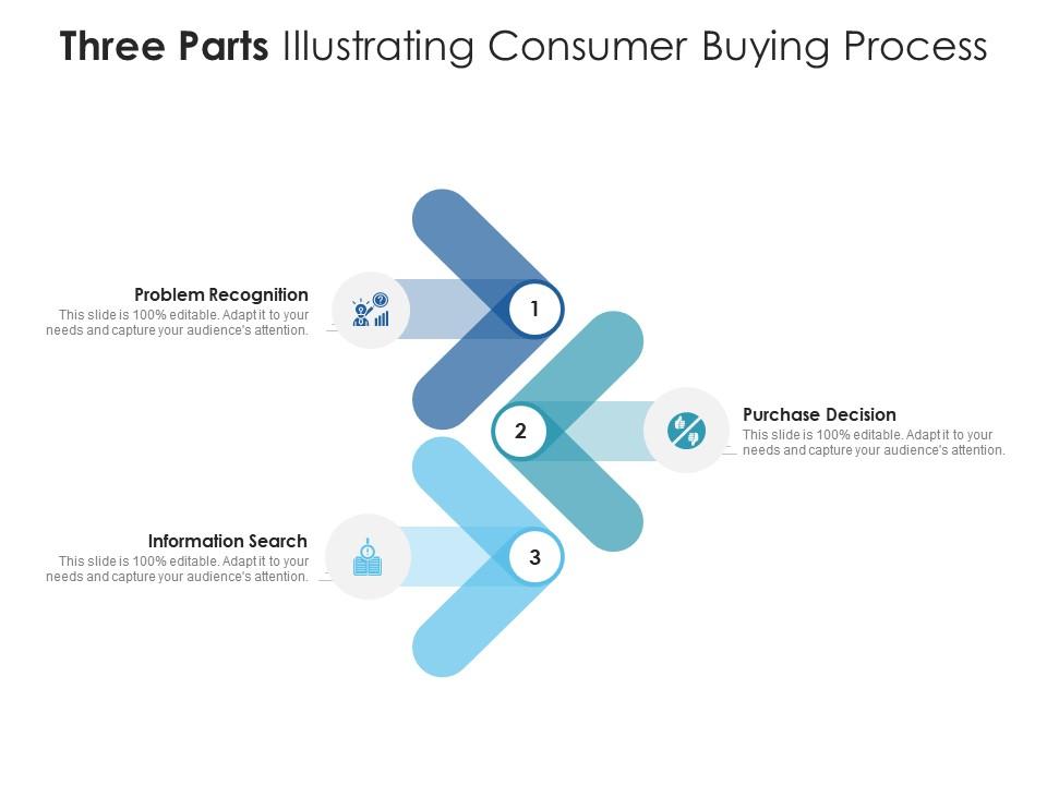 Three parts illustrating consumer buying process