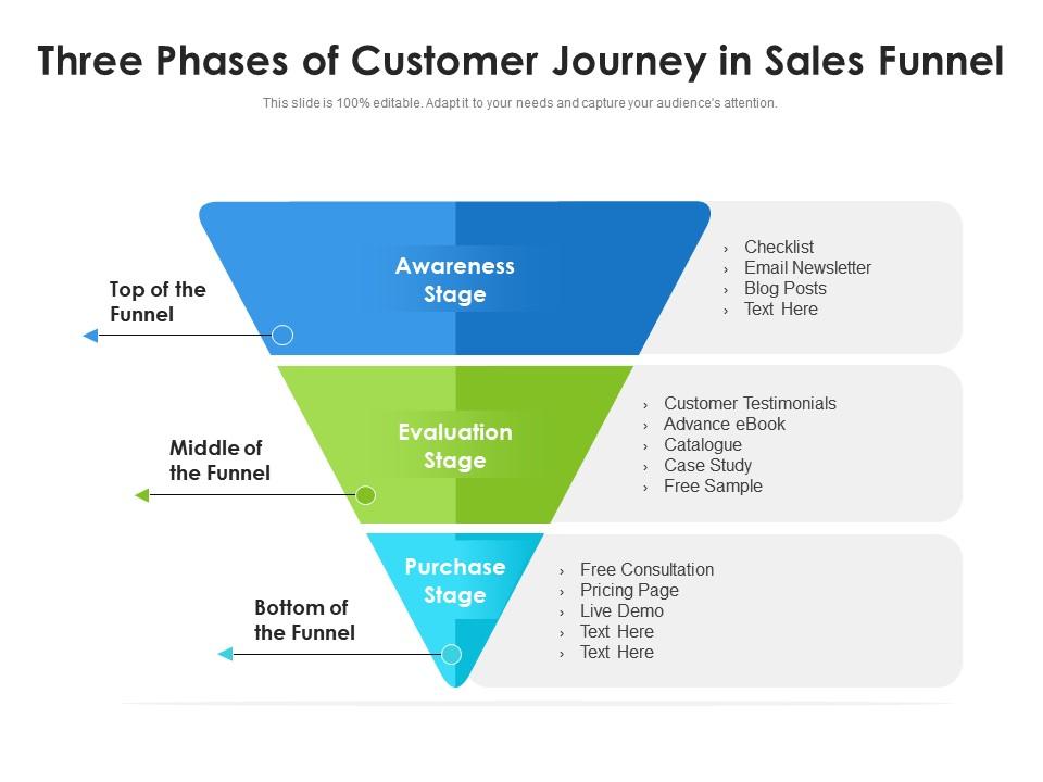 Three Phases Of Customer Journey In Sales Funnel Presentation