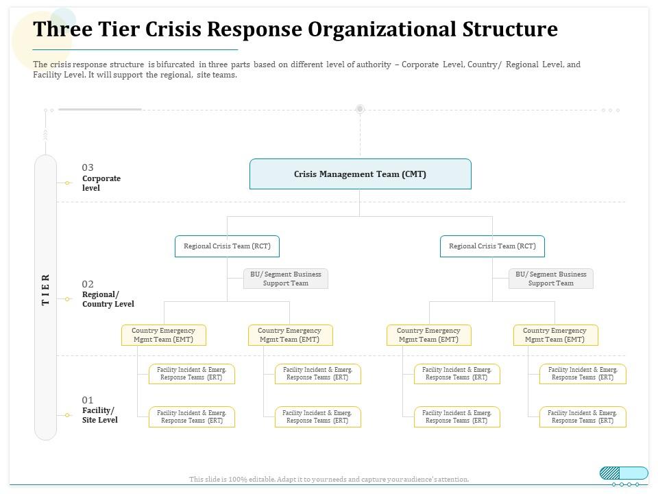 Three Tier Crisis Response Organizational Structure Ppt Infographics ...