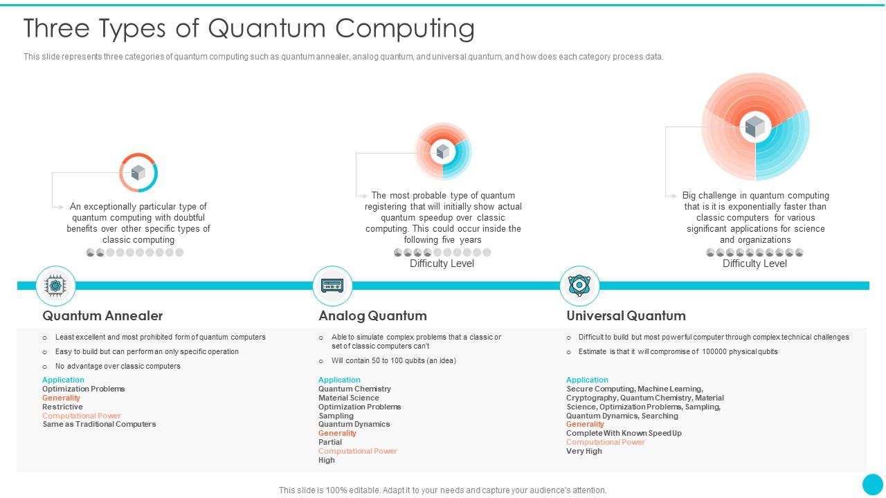 Three Types Of Quantum Computing Quantum Cryptography | Presentation ...