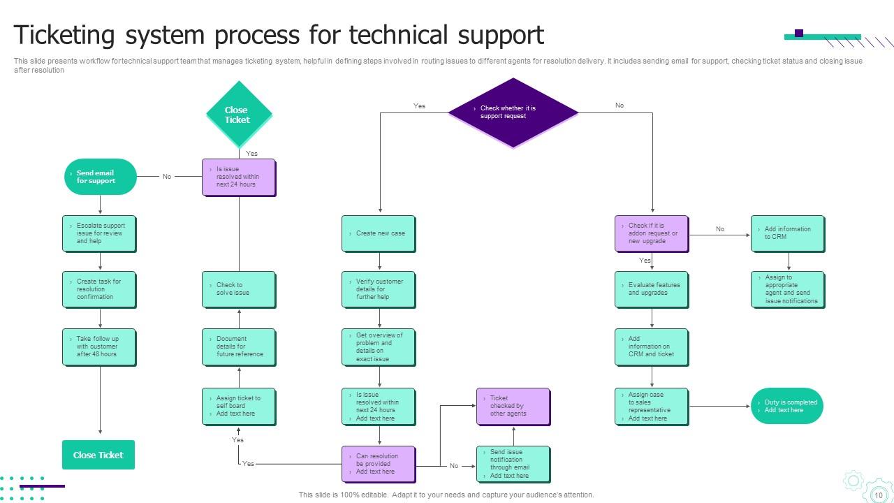 Ticketing System Powerpoint Ppt Template Bundles PPT Presentation
