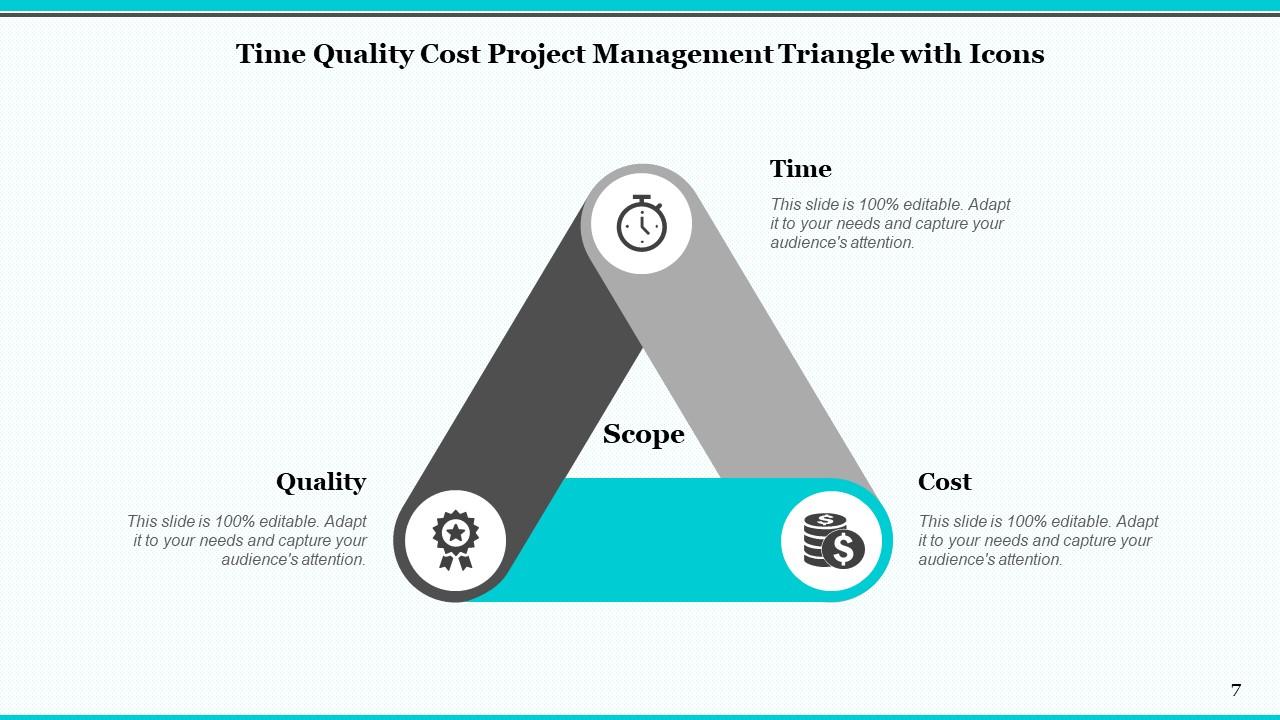 Time Quality Cost Cost Resources Time Schedule Quality Scope