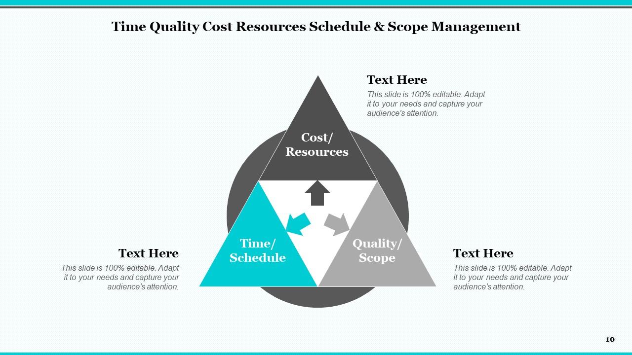 Time Quality Cost Cost Resources Time Schedule Quality Scope