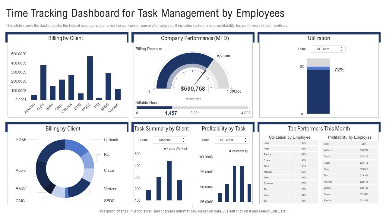 Time Tracking Dashboard For Task Management By Employees PPT Presentation