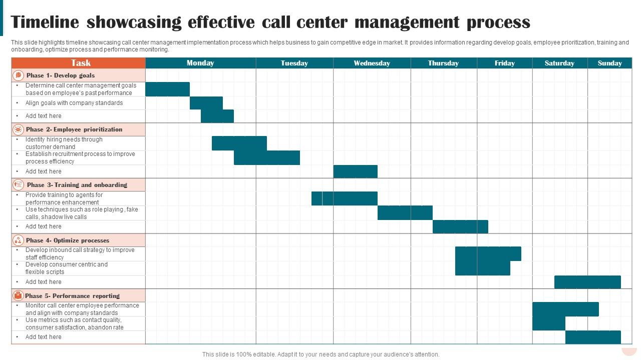 Timeline Showcasing Effective Call Center Management Process PPT ...