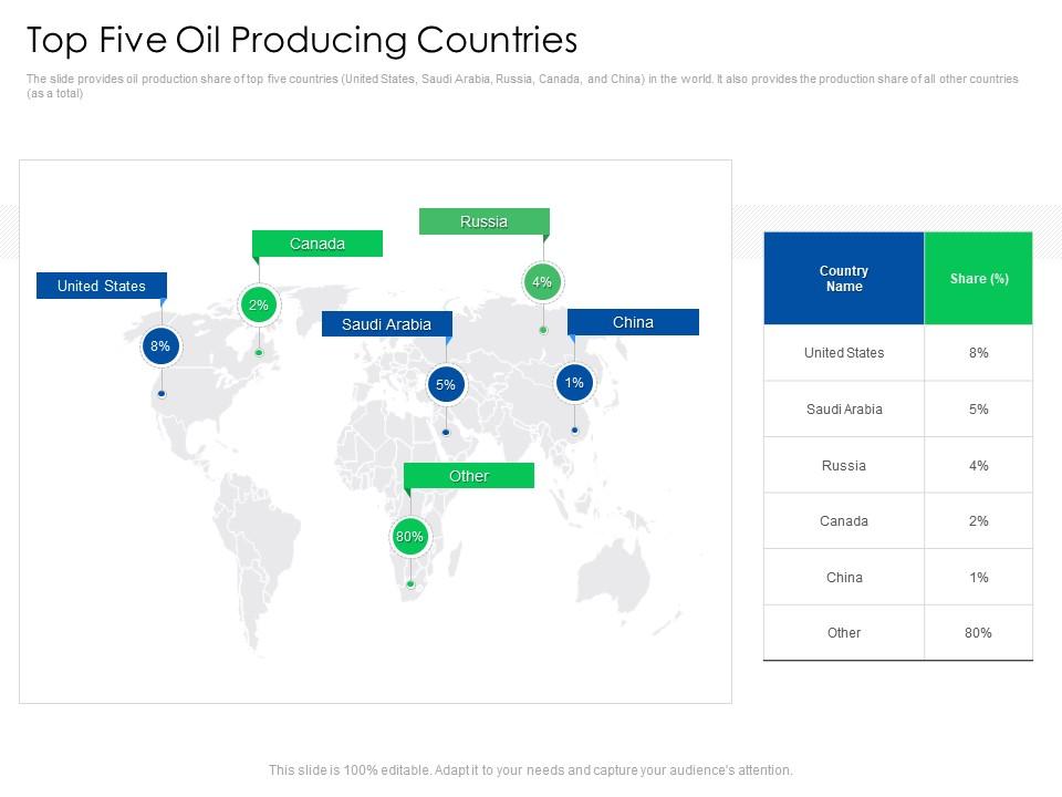 Top five oil producing countries global energy outlook challenges recommendations