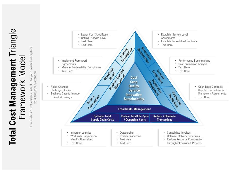 Misbrug Udover stenografi Total Cost Management Triangle Framework Model | Presentation Graphics |  Presentation PowerPoint Example | Slide Templates
