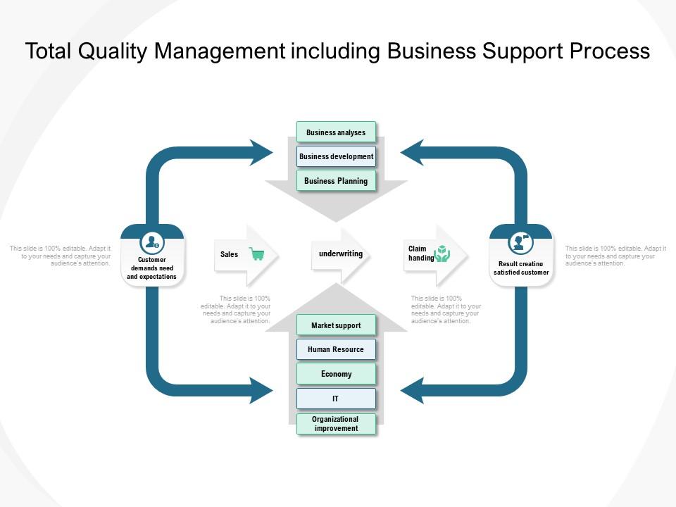 Total quality management including business support process Slide00