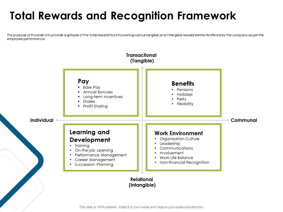 Total Rewards And Recognition Framework Environment Ppt Powerpoint Presentation Styles