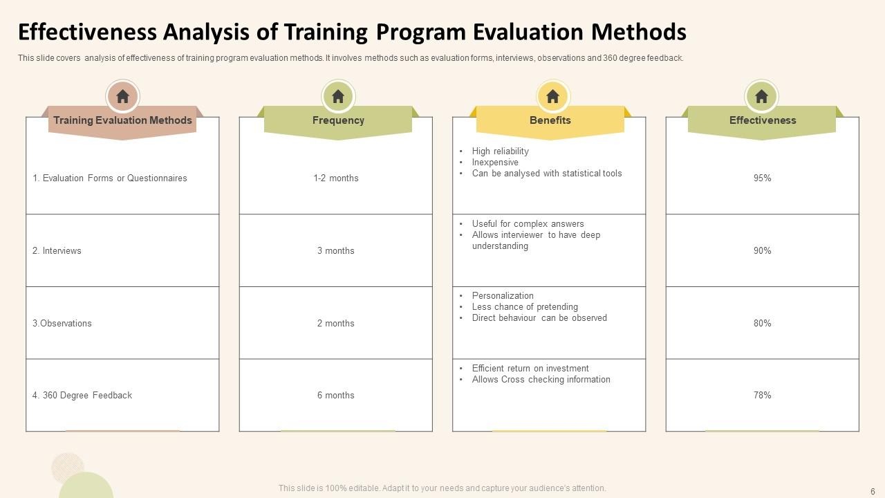 Training Program Effectiveness Powerpoint Ppt Template Bundles PPT Sample