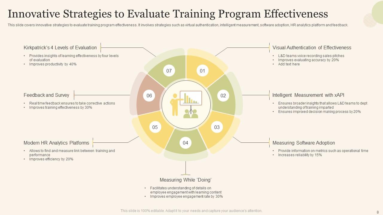 Training Program Effectiveness Powerpoint Ppt Template Bundles PPT Sample