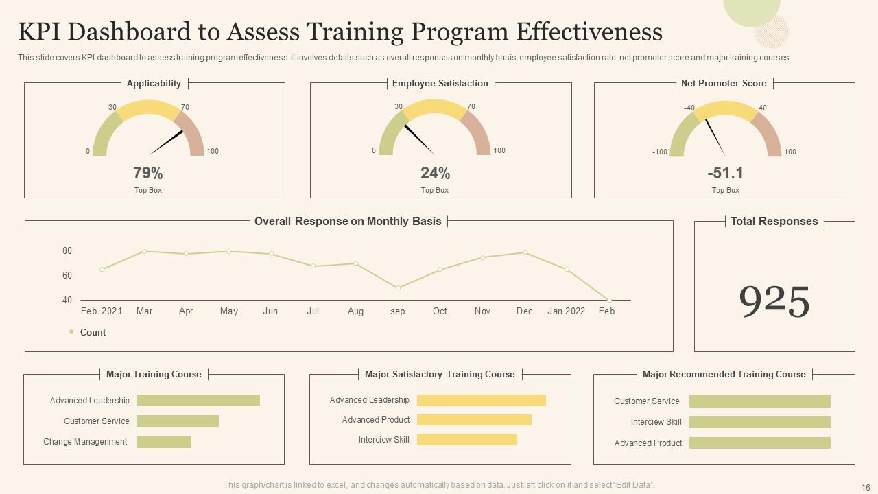 Training Program Effectiveness Powerpoint Ppt Template Bundles PPT Sample