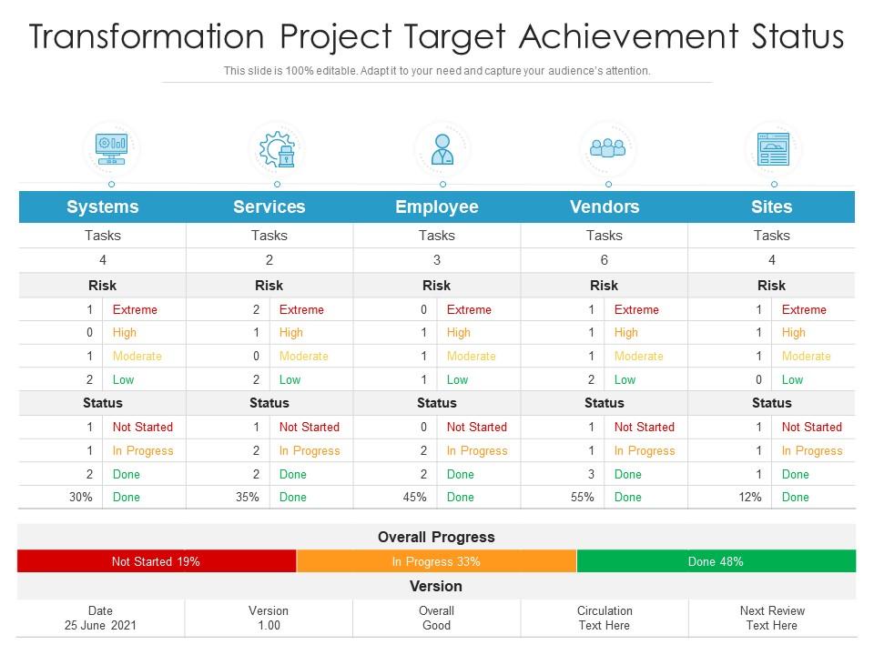 Transformation project target achievement status
