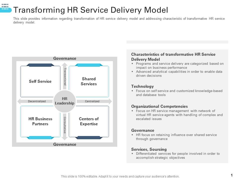 Transforming HR Service Delivery Model Transforming Human Resource Ppt Ideas